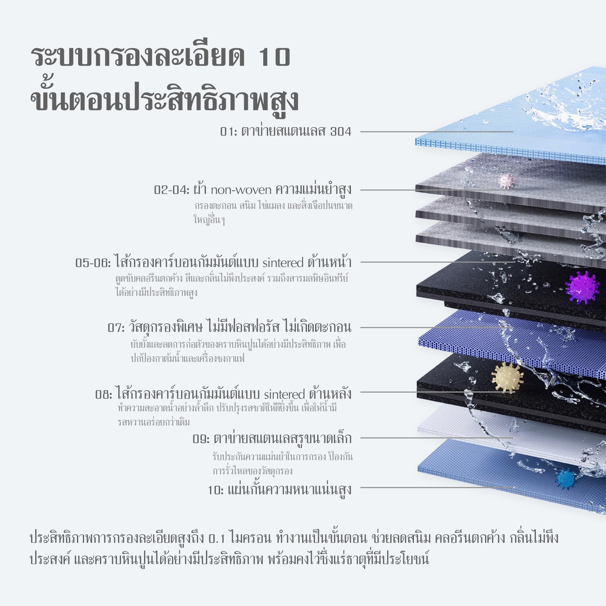 ระบบกรองน้ำละเอียด 10 ขั้นตอนจาก As Is